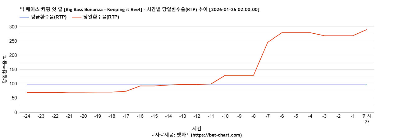 빅 베이스 키핑 잇 릴 [Big Bass Bonanza - Keeping it Reel] 차트 추천 차트이미지