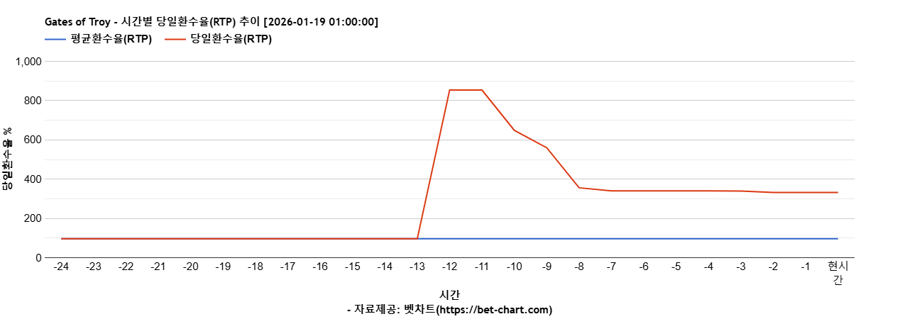 Gates of Troy 차트 추천 차트이미지