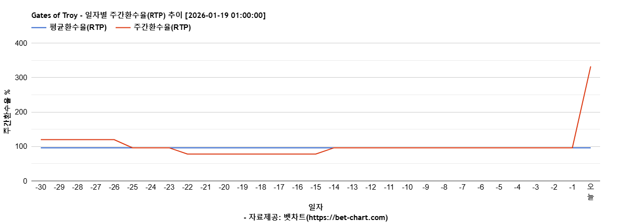 Gates of Troy 차트 추천 차트이미지