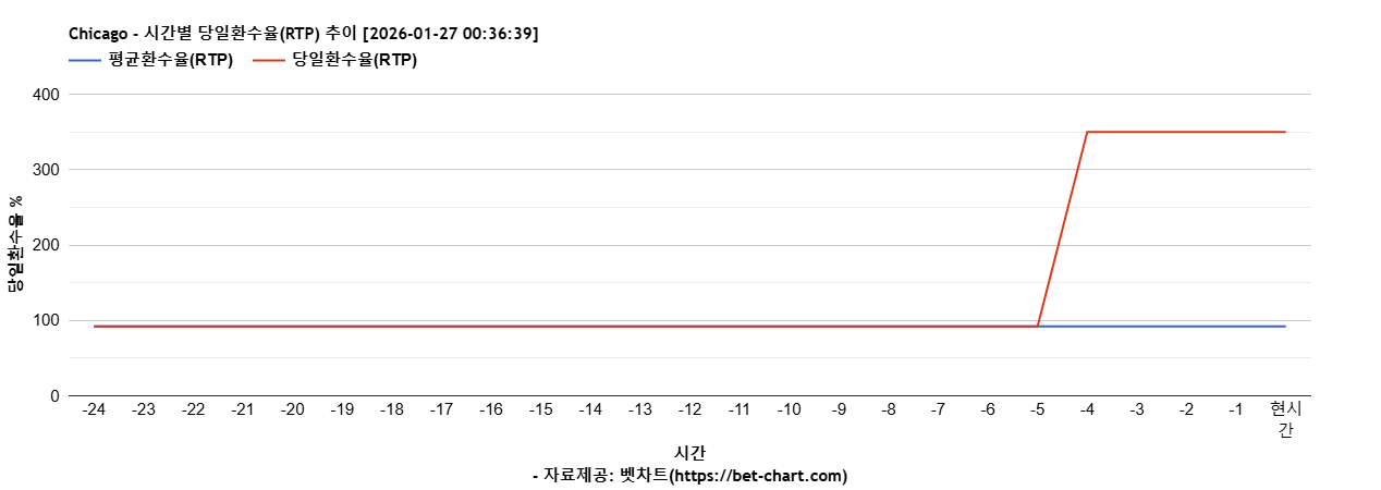 Chicago 차트 추천 차트이미지