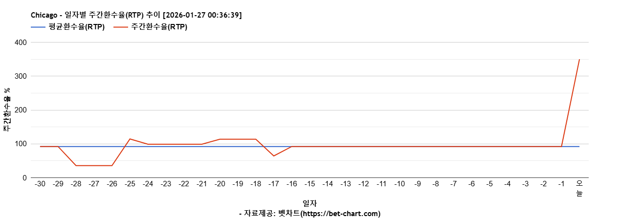 Chicago 차트 추천 차트이미지