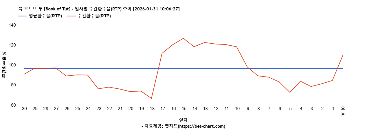 북 오트브 투 [Book of Tut] 차트 추천 차트이미지
