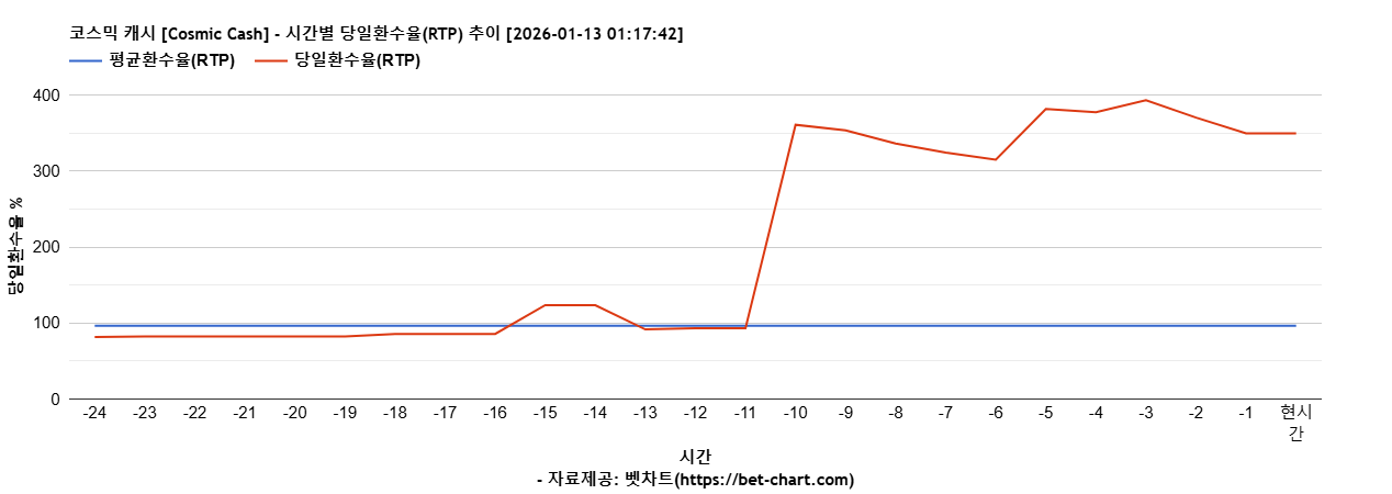 코스믹 캐시 [Cosmic Cash] 차트 추천 차트이미지