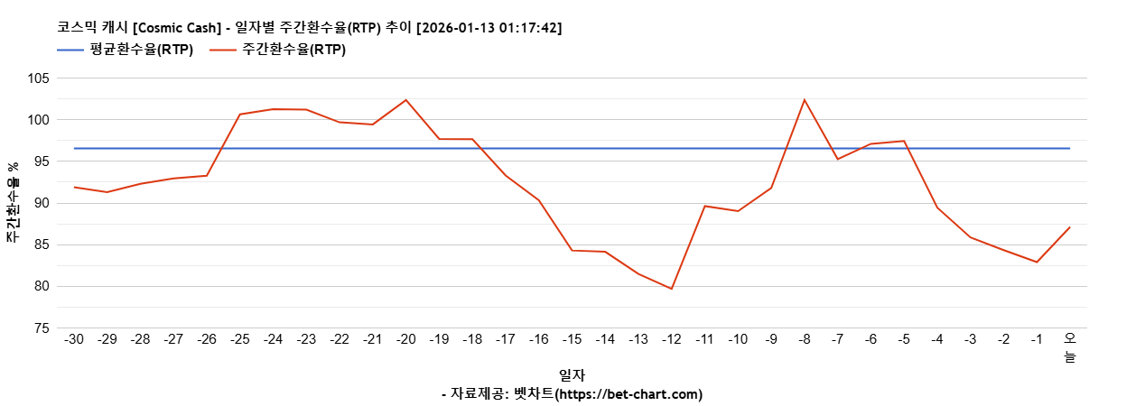 코스믹 캐시 [Cosmic Cash] 차트 추천 차트이미지