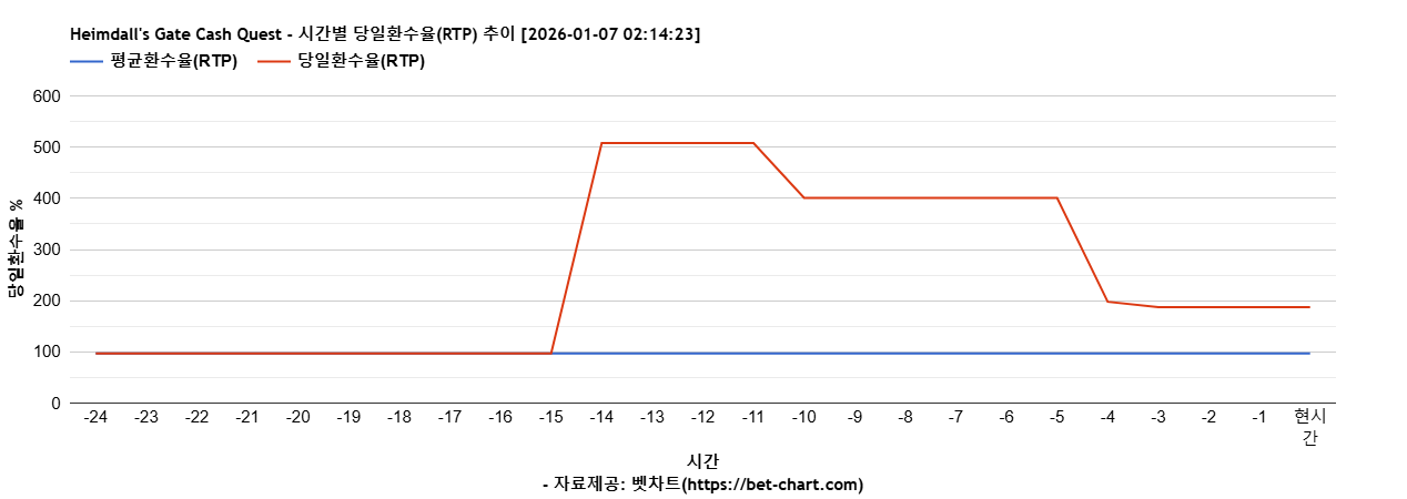 Heimdall's Gate Cash Quest 차트 추천 차트이미지