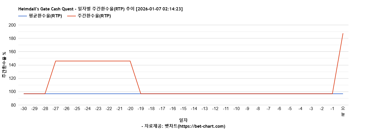 Heimdall's Gate Cash Quest 차트 추천 차트이미지