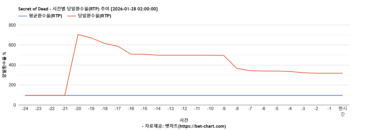 Secret of Dead 차트 추천 차트이미지