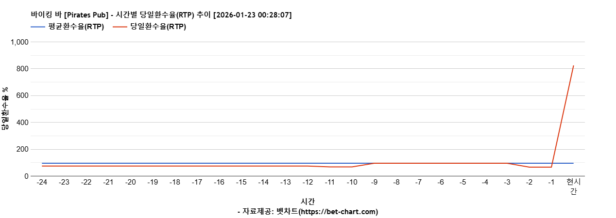바이킹 바 [Pirates Pub] 차트 추천 차트이미지