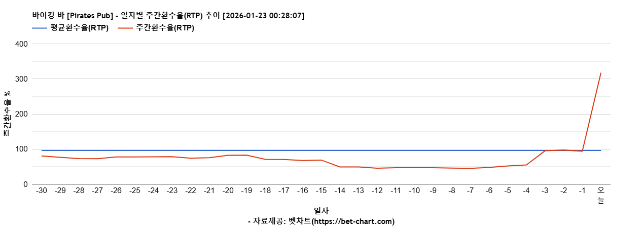 바이킹 바 [Pirates Pub] 차트 추천 차트이미지