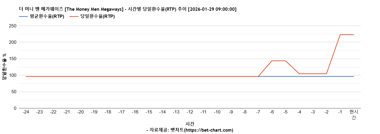 더 머니 맨 메가웨이즈 [The Money Men Megaways] 차트 추천 차트이미지