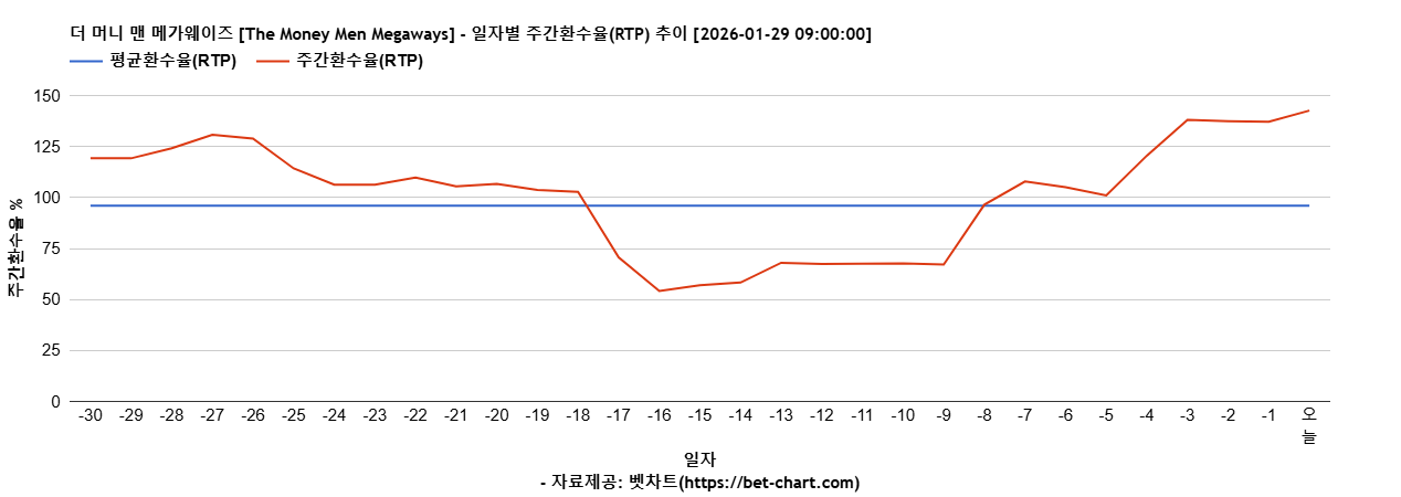 더 머니 맨 메가웨이즈 [The Money Men Megaways] 차트 추천 차트이미지