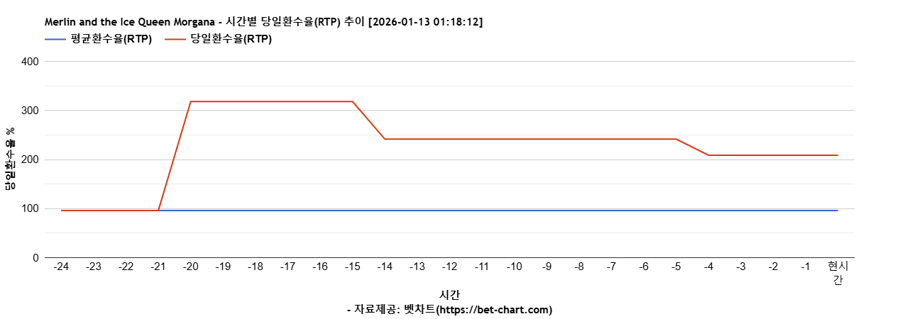 Merlin and the Ice Queen Morgana 차트 추천 차트이미지