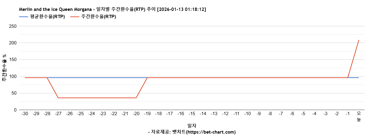 Merlin and the Ice Queen Morgana 차트 추천 차트이미지