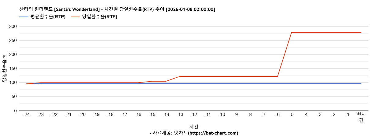 산타의 원더랜드 [Santa's Wonderland] 차트 추천 차트이미지