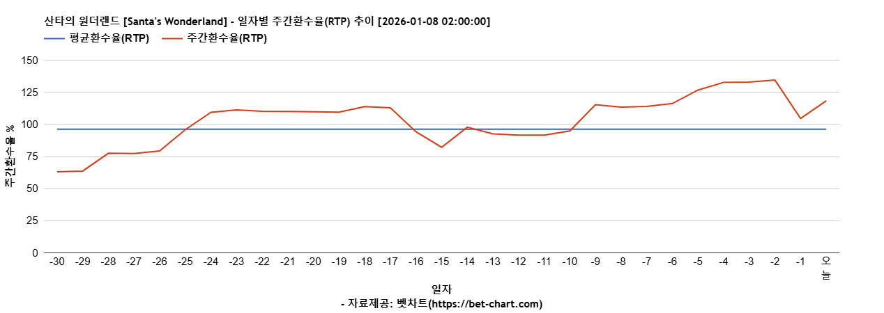 산타의 원더랜드 [Santa's Wonderland] 차트 추천 차트이미지