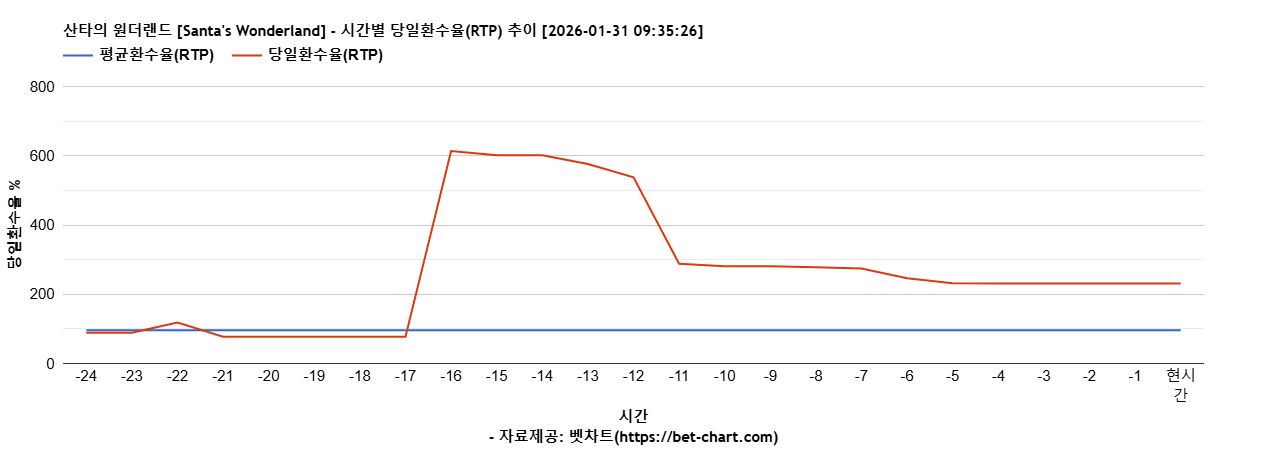 산타의 원더랜드 [Santa's Wonderland] 차트 추천 차트이미지