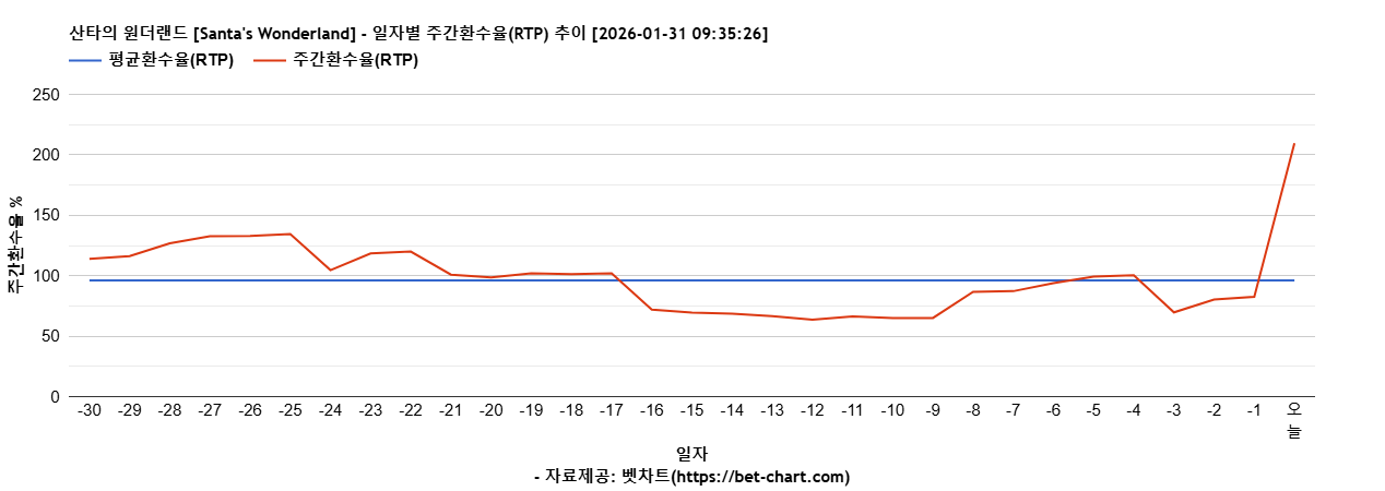 산타의 원더랜드 [Santa's Wonderland] 차트 추천 차트이미지