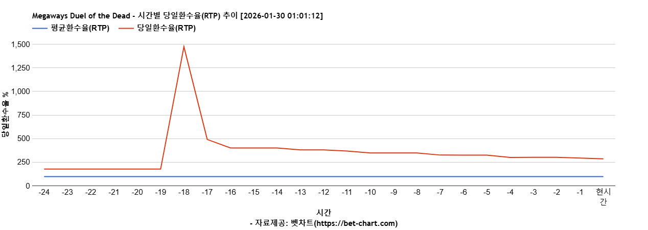 Megaways Duel of the Dead 차트 추천 차트이미지