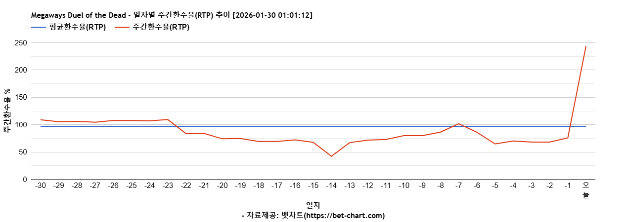 Megaways Duel of the Dead 차트 추천 차트이미지