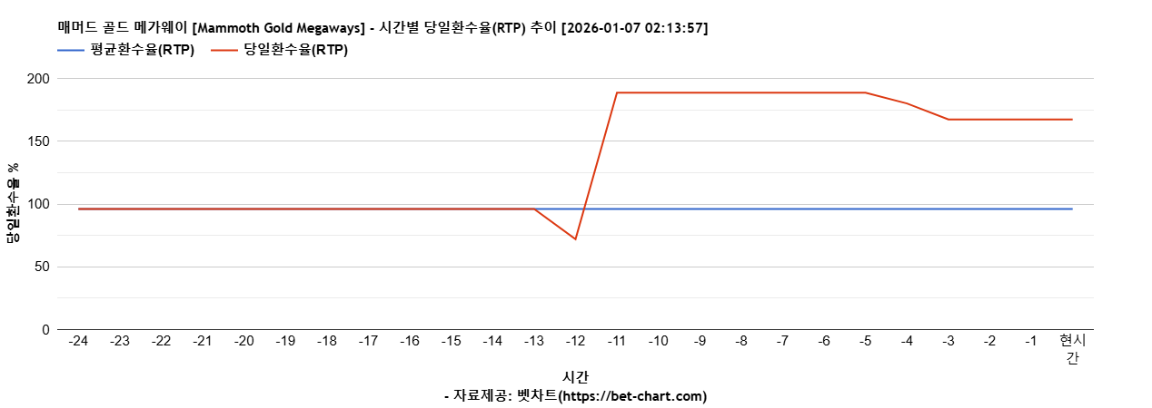 매머드 골드 메가웨이 [Mammoth Gold Megaways] 차트 추천 차트이미지