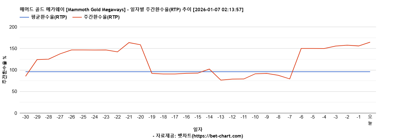 매머드 골드 메가웨이 [Mammoth Gold Megaways] 차트 추천 차트이미지