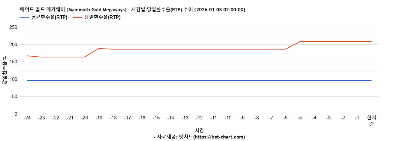 매머드 골드 메가웨이 [Mammoth Gold Megaways] 차트 추천 차트이미지