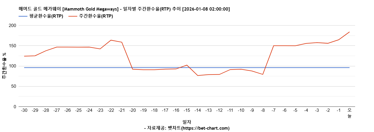 매머드 골드 메가웨이 [Mammoth Gold Megaways] 차트 추천 차트이미지