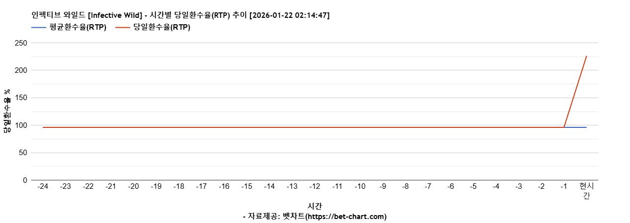 인펙티브 와일드 [Infective Wild] 차트 추천 차트이미지