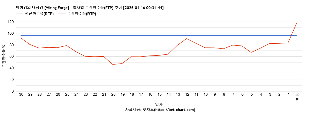 바이킹의 대장간 [Viking Forge] 차트 추천 차트이미지
