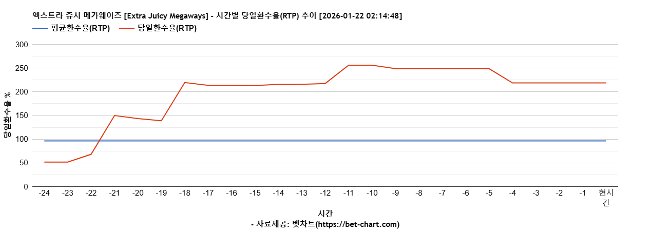 엑스트라 쥬시 메가웨이즈 [Extra Juicy Megaways] 차트 추천 차트이미지