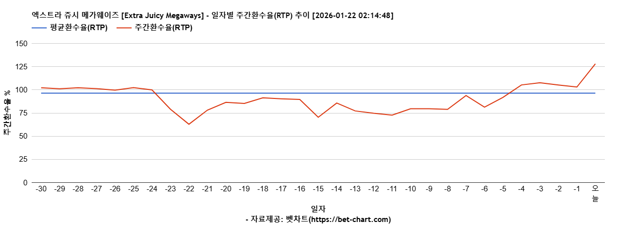 엑스트라 쥬시 메가웨이즈 [Extra Juicy Megaways] 차트 추천 차트이미지