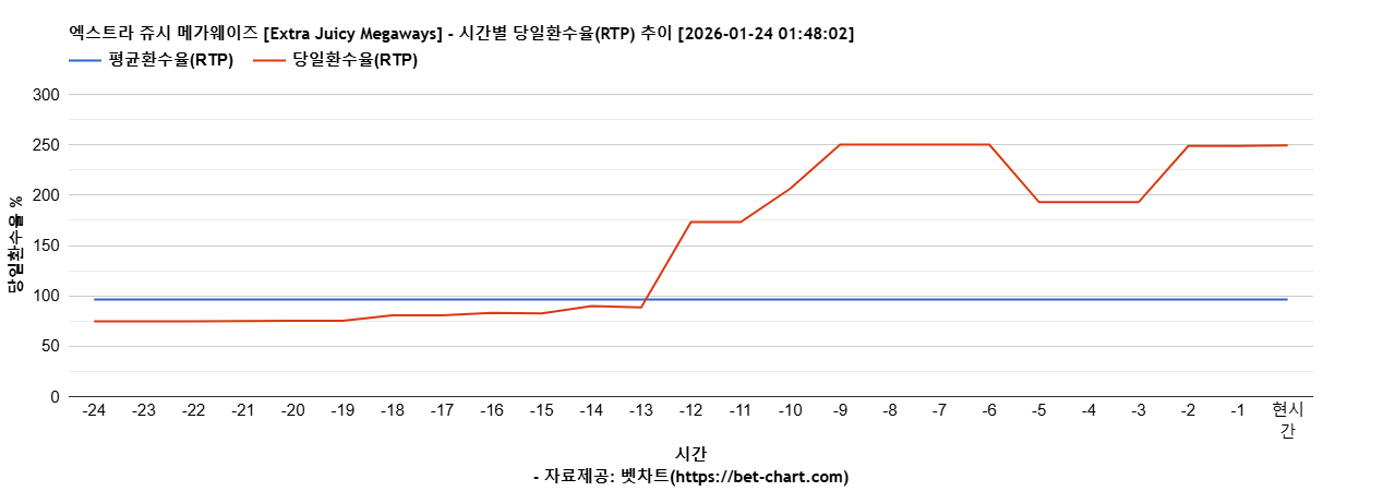 엑스트라 쥬시 메가웨이즈 [Extra Juicy Megaways] 차트 추천 차트이미지