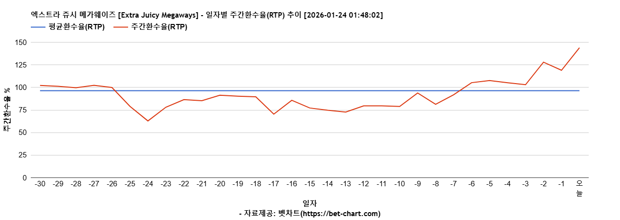 엑스트라 쥬시 메가웨이즈 [Extra Juicy Megaways] 차트 추천 차트이미지