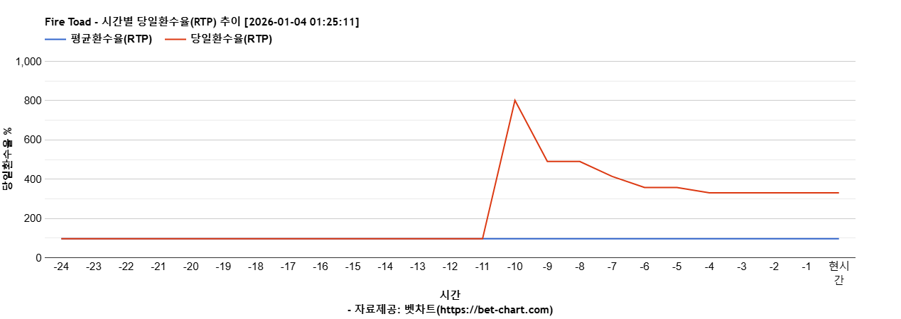 Fire Toad 차트 추천 차트이미지