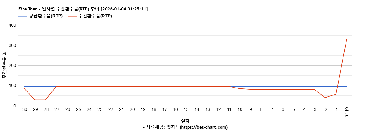 Fire Toad 차트 추천 차트이미지