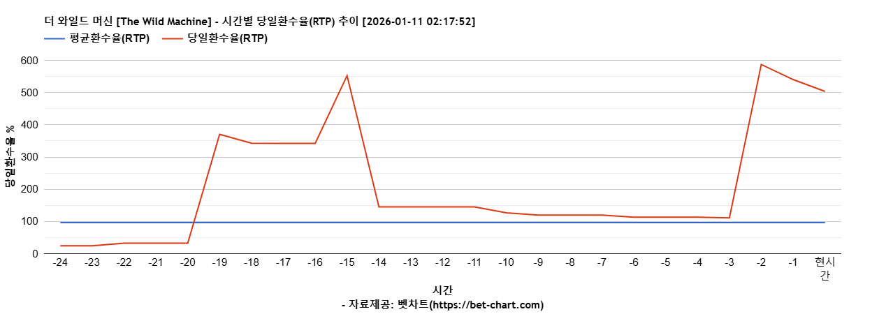 더 와일드 머신 [The Wild Machine] 차트 추천 차트이미지
