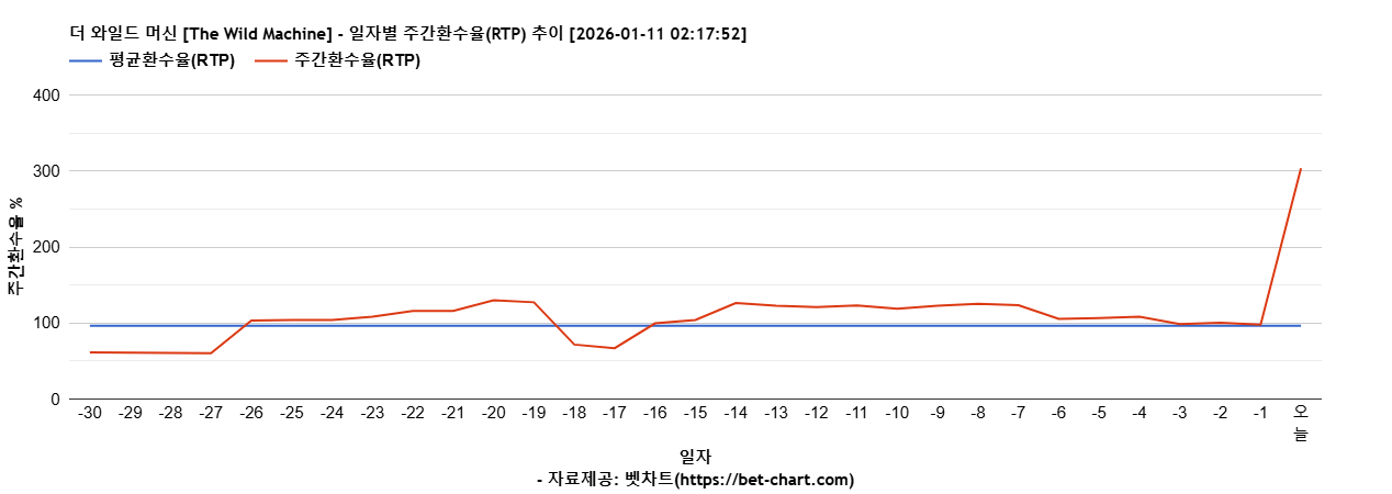 더 와일드 머신 [The Wild Machine] 차트 추천 차트이미지