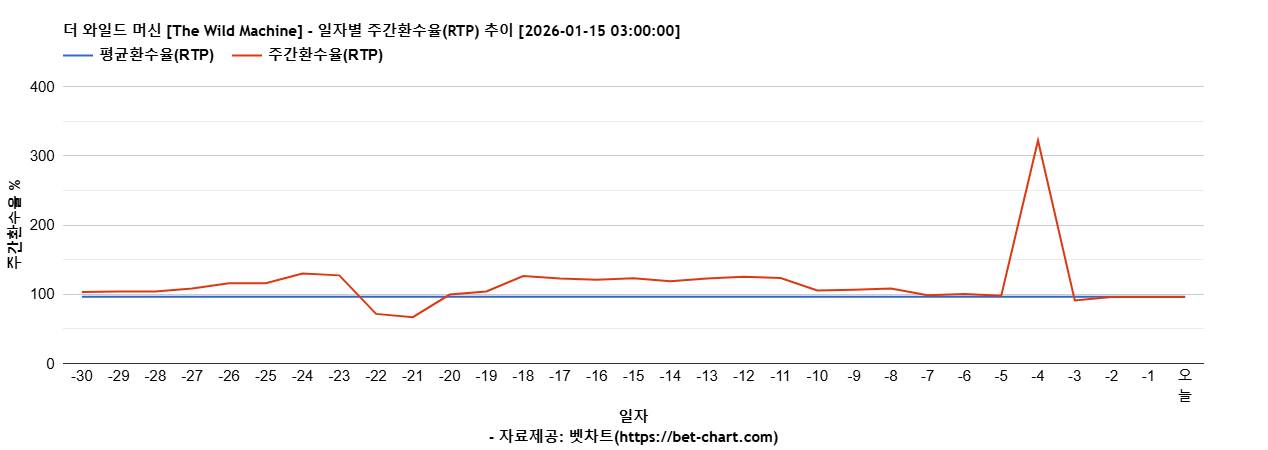 더 와일드 머신 [The Wild Machine] 차트 추천 차트이미지