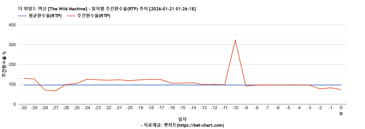 더 와일드 머신 [The Wild Machine] 차트 추천 차트이미지