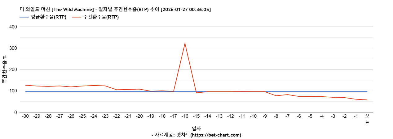 더 와일드 머신 [The Wild Machine] 차트 추천 차트이미지
