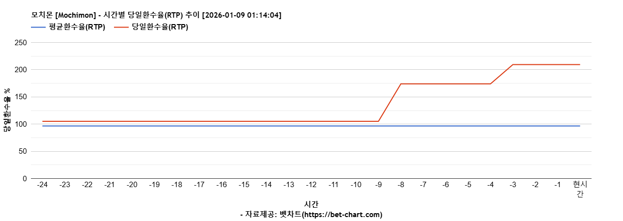 모치몬 [Mochimon] 차트 추천 차트이미지
