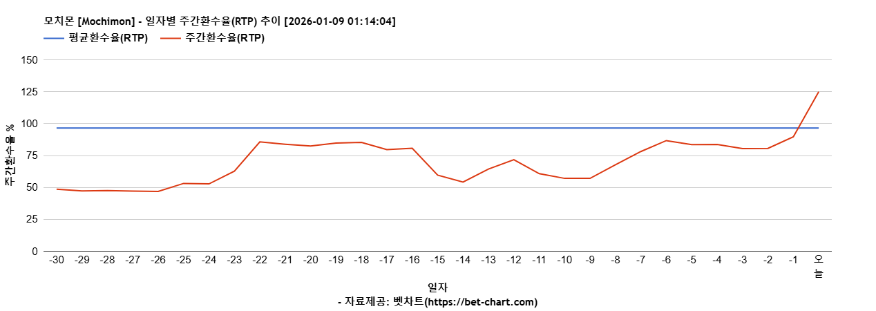 모치몬 [Mochimon] 차트 추천 차트이미지