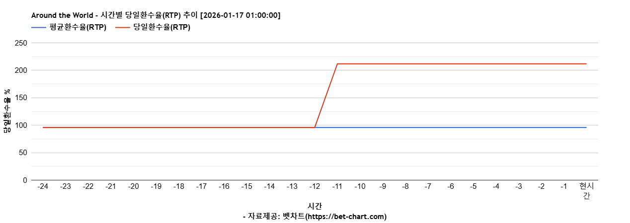 Around the World 차트 추천 차트이미지