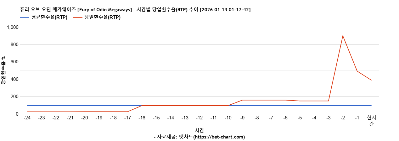 퓨리 오브 오딘 메가웨이즈 [Fury of Odin Megaways] 차트 추천 차트이미지
