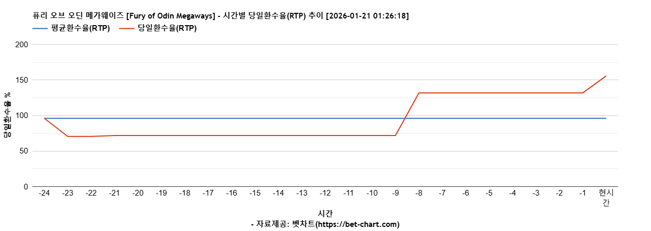 퓨리 오브 오딘 메가웨이즈 [Fury of Odin Megaways] 차트 추천 차트이미지