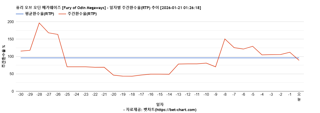퓨리 오브 오딘 메가웨이즈 [Fury of Odin Megaways] 차트 추천 차트이미지