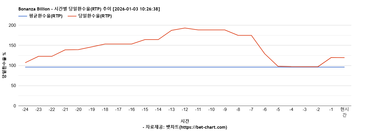 Bonanza Billion 차트 추천 차트이미지