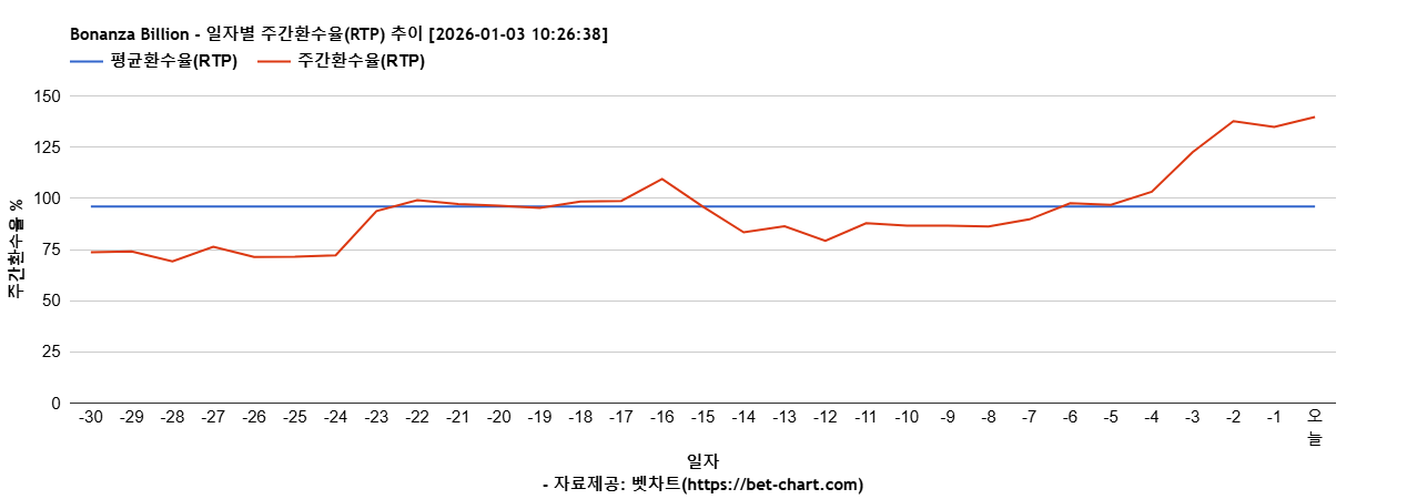 Bonanza Billion 차트 추천 차트이미지