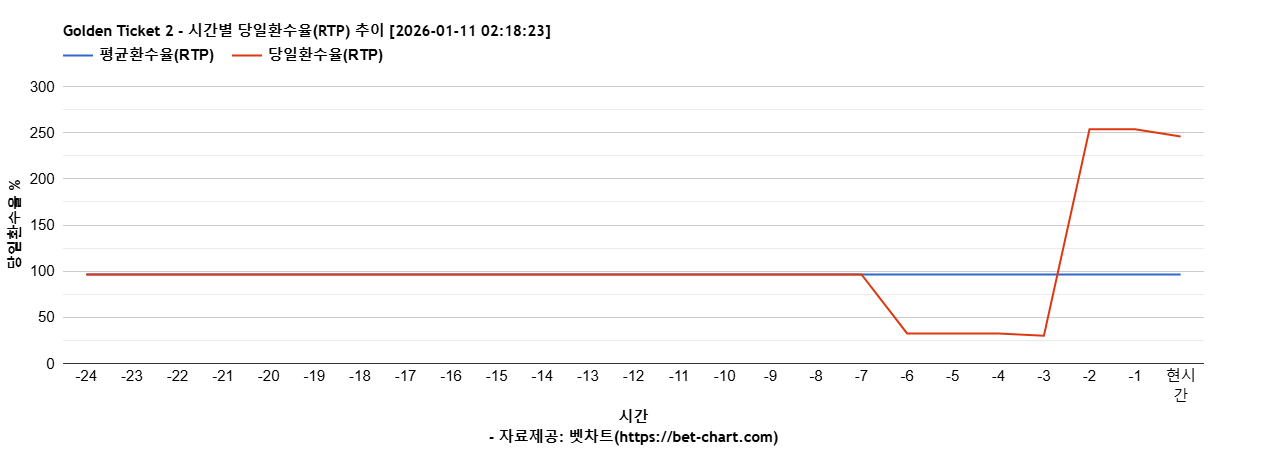 Golden Ticket 2 차트 추천 차트이미지
