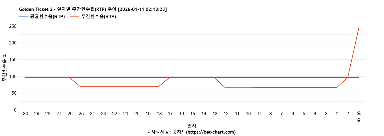 Golden Ticket 2 차트 추천 차트이미지